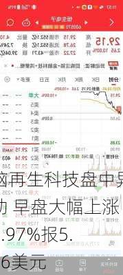 脑再生科技盘中异动 早盘大幅上涨5.97%报5.06美元