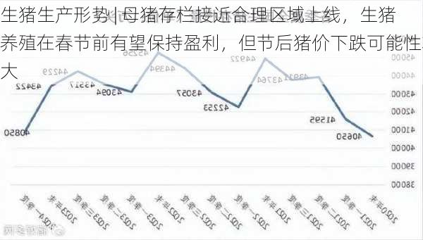 生猪生产形势 | 母猪存栏接近合理区域上线，生猪养殖在春节前有望保持盈利，但节后猪价下跌可能性较大