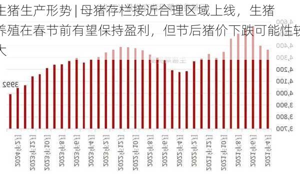 生猪生产形势 | 母猪存栏接近合理区域上线，生猪养殖在春节前有望保持盈利，但节后猪价下跌可能性较大