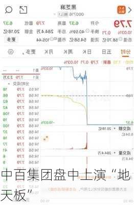 中百集团盘中上演“地天板”
