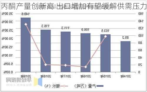 丙酮产量创新高 出口增加有望缓解供需压力