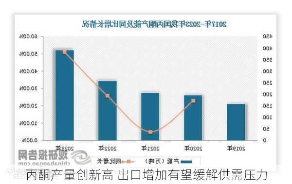 丙酮产量创新高 出口增加有望缓解供需压力