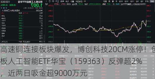 高速铜连接板块爆发，博创科技20CM涨停！创业板人工智能ETF华宝（159363）反弹超2%，近两日吸金超9000万元