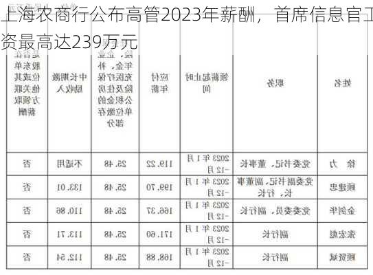 上海农商行公布高管2023年薪酬，首席信息官工资最高达239万元