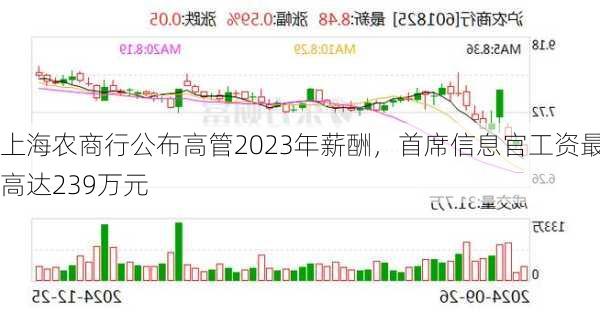 上海农商行公布高管2023年薪酬，首席信息官工资最高达239万元