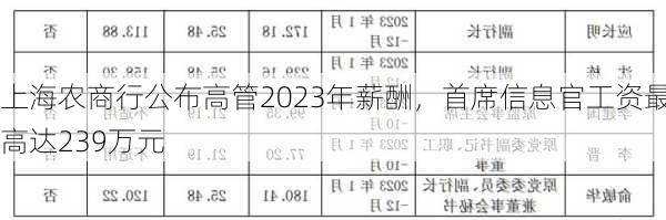 上海农商行公布高管2023年薪酬，首席信息官工资最高达239万元