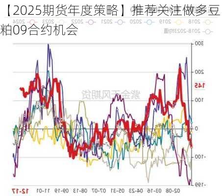 【2025期货年度策略】推荐关注做多豆粕09合约机会