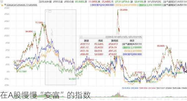 在A股慢慢“变富”的指数