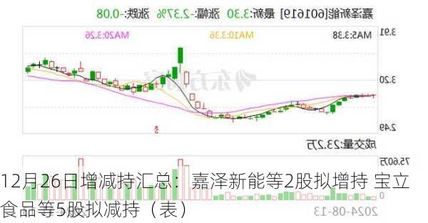 12月26日增减持汇总：嘉泽新能等2股拟增持 宝立食品等5股拟减持（表）