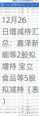 12月26日增减持汇总：嘉泽新能等2股拟增持 宝立食品等5股拟减持（表）