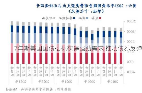 7年期美国国债招标获得强劲需求 推动债券反弹