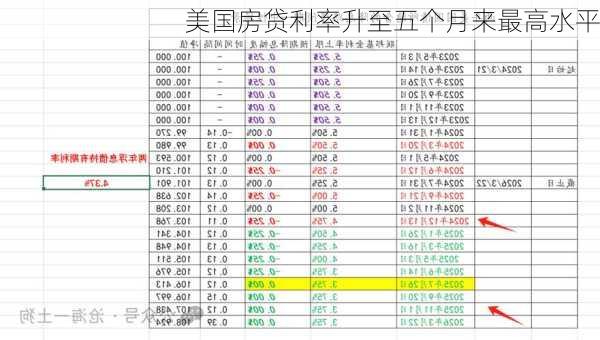 美国房贷利率升至五个月来最高水平