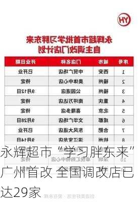 永辉超市“学习胖东来”广州首改 全国调改店已达29家