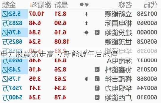 电力股震荡走高 立新能源午后涨停