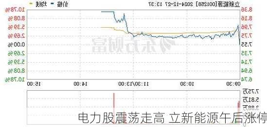 电力股震荡走高 立新能源午后涨停