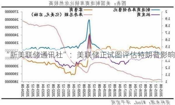 “新美联储通讯社”：美联储正试图评估特朗普影响