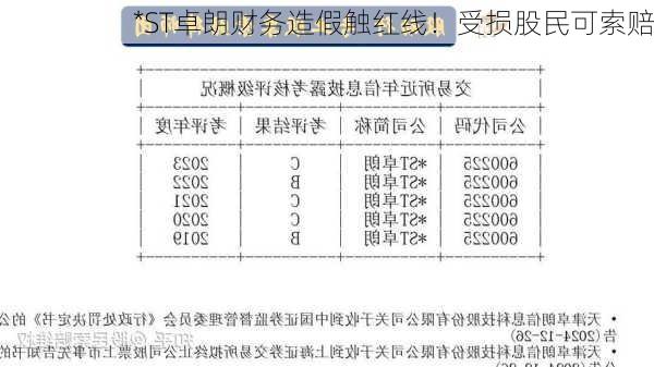 *ST卓朗财务造假触红线！受损股民可索赔