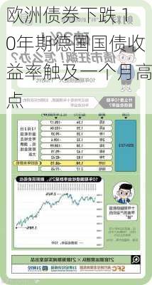 欧洲债券下跌 10年期德国国债收益率触及一个月高点