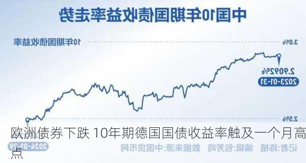 欧洲债券下跌 10年期德国国债收益率触及一个月高点