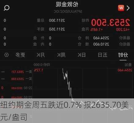 纽约期金周五跌近0.7% 报2635.70美元/盎司