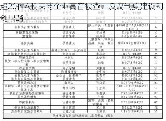 超20位A股医药企业高管被查，反腐制度建设利剑出鞘