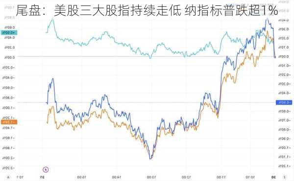 尾盘：美股三大股指持续走低 纳指标普跌超1%