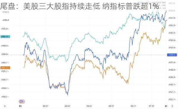 尾盘：美股三大股指持续走低 纳指标普跌超1%