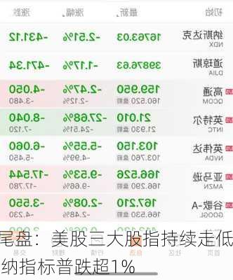 尾盘：美股三大股指持续走低 纳指标普跌超1%