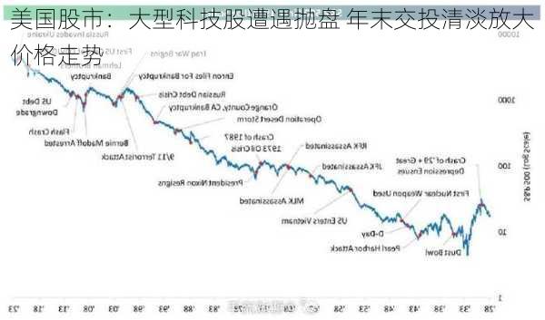 美国股市：大型科技股遭遇抛盘 年末交投清淡放大价格走势