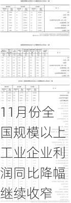 11月份全国规模以上工业企业利润同比降幅继续收窄