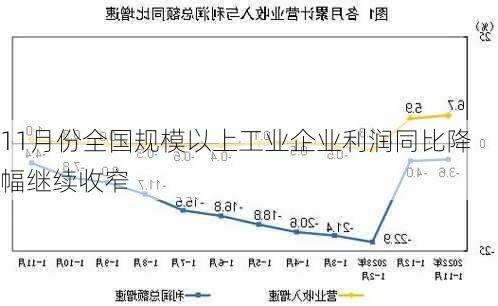 11月份全国规模以上工业企业利润同比降幅继续收窄