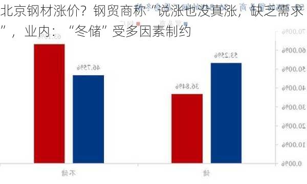 北京钢材涨价？钢贸商称“说涨也没真涨，缺乏需求”，业内：“冬储”受多因素制约