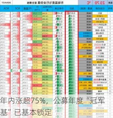 年内涨超75%，公募年度“冠军基”已基本锁定